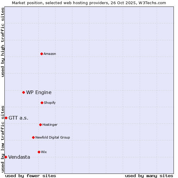 Market position of WP Engine vs. GTT a.s. vs. Vendasta