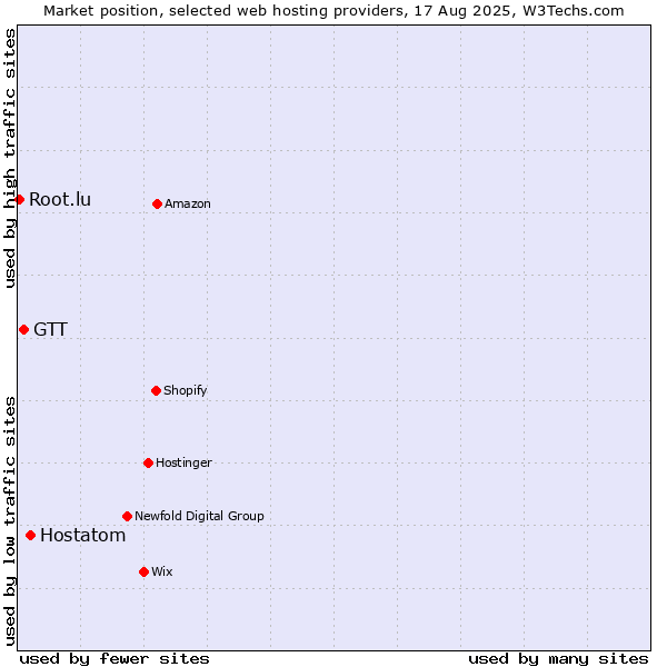 Market position of Hostatom vs. GTT vs. Root.lu