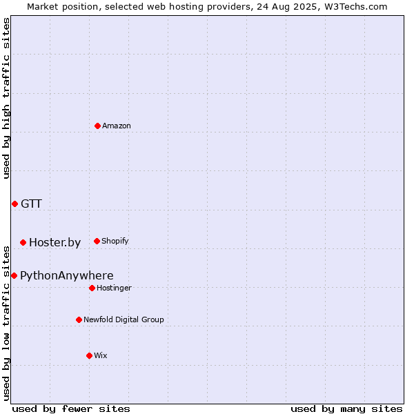 Market position of Hoster.by vs. GTT vs. PythonAnywhere