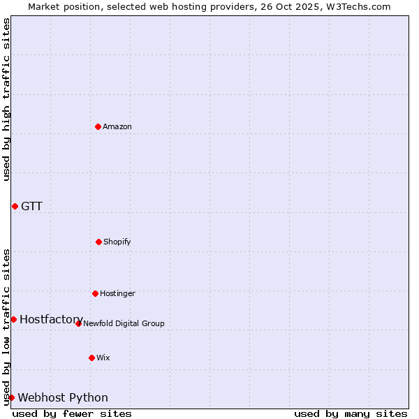 Market position of GTT vs. Hostfactory vs. Webhost Python