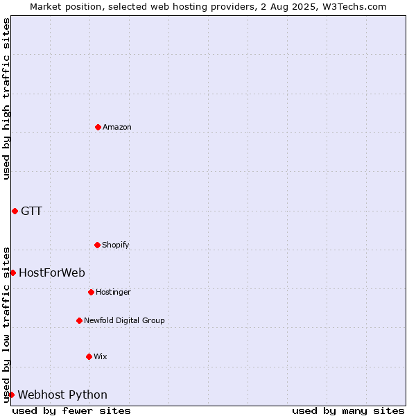 Market position of GTT vs. HostForWeb vs. Webhost Python