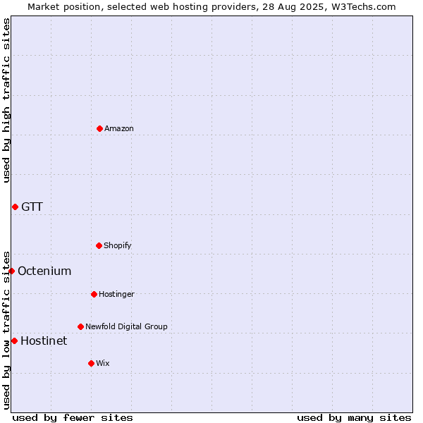 Market position of GTT vs. Hostinet vs. Octenium