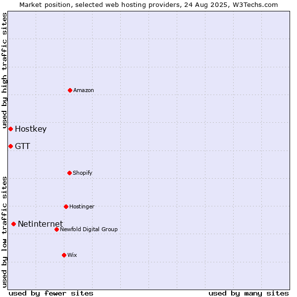Market position of Netinternet vs. GTT vs. Hostkey