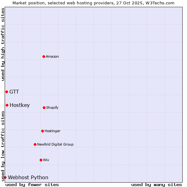 Market position of Hostkey vs. GTT vs. Webhost Python