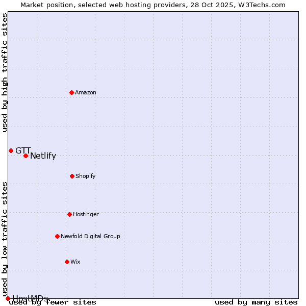 Market position of Netlify vs. GTT vs. HostMDs