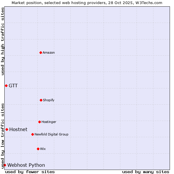 Market position of Hostnet vs. GTT vs. Webhost Python