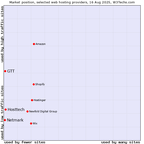 Market position of Hosttech vs. GTT vs. Netmark