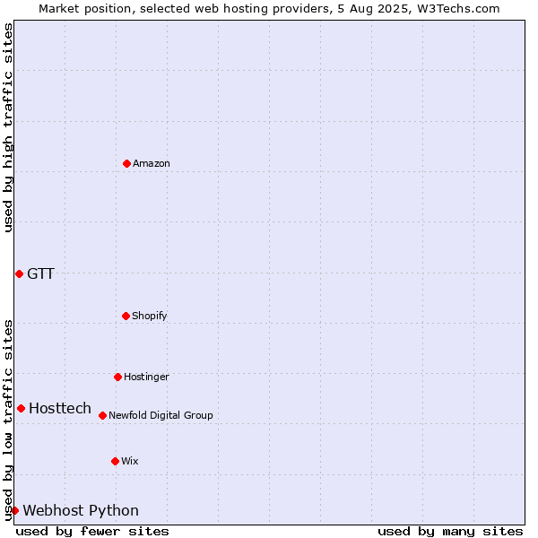 Market position of Hosttech vs. GTT vs. Webhost Python