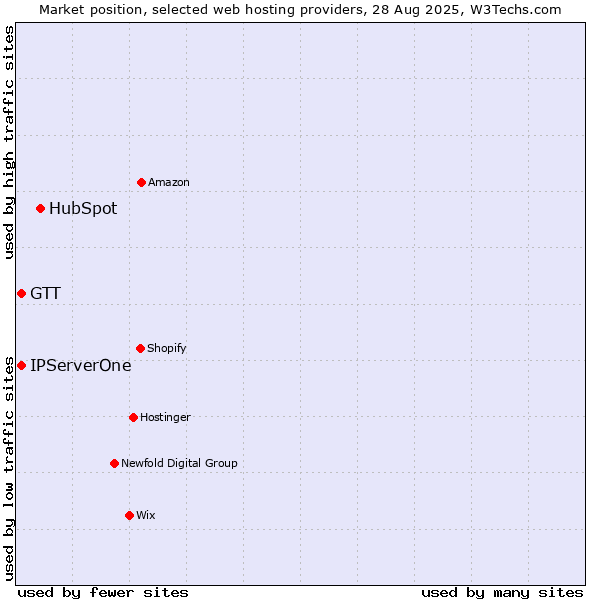 Market position of HubSpot vs. GTT vs. IPServerOne
