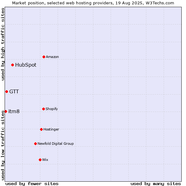 Market position of HubSpot vs. GTT vs. itm8