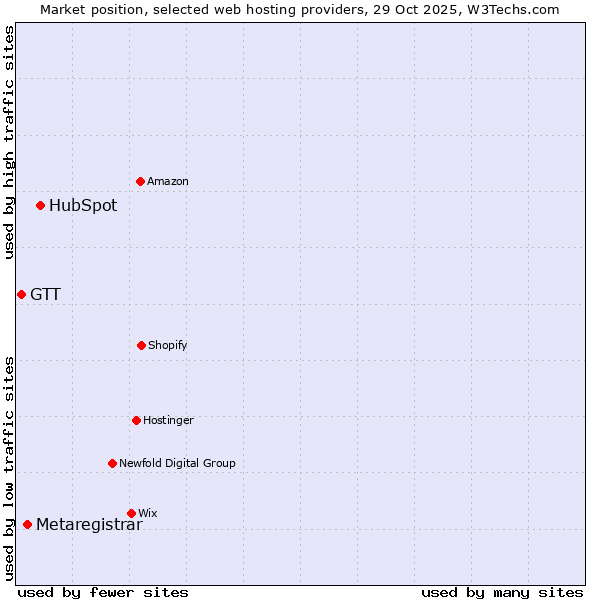 Market position of HubSpot vs. Metaregistrar vs. GTT