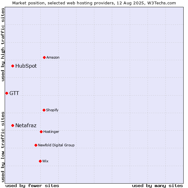 Market position of HubSpot vs. Netafraz vs. GTT