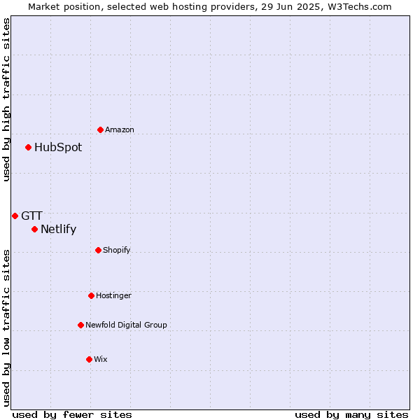 Market position of Netlify vs. HubSpot vs. GTT