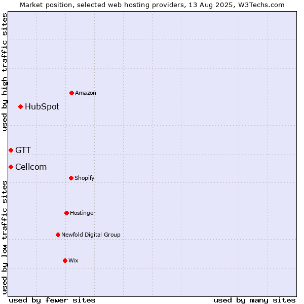 Market position of HubSpot vs. Cellcom vs. GTT