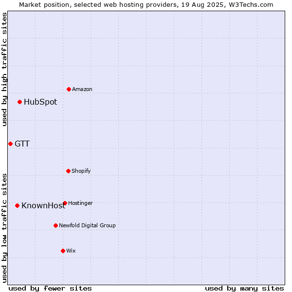 Market position of HubSpot vs. KnownHost vs. GTT