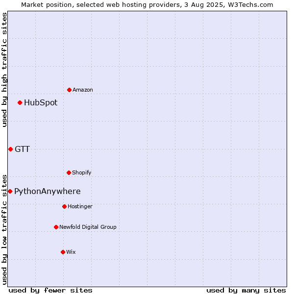 Market position of HubSpot vs. GTT vs. PythonAnywhere