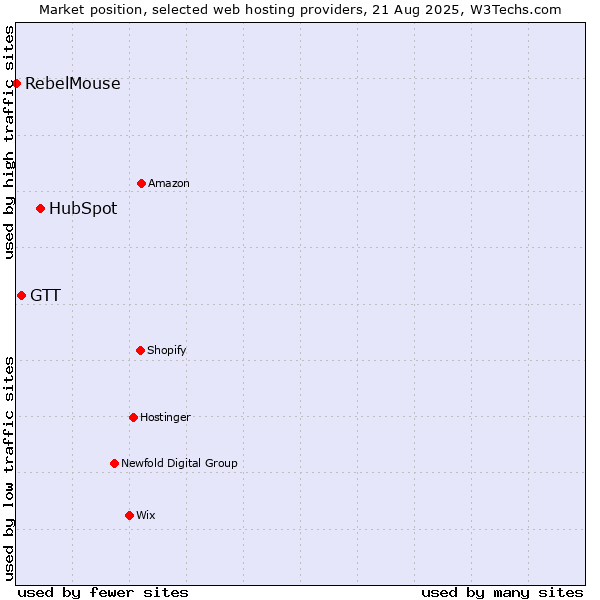 Market position of HubSpot vs. GTT vs. RebelMouse