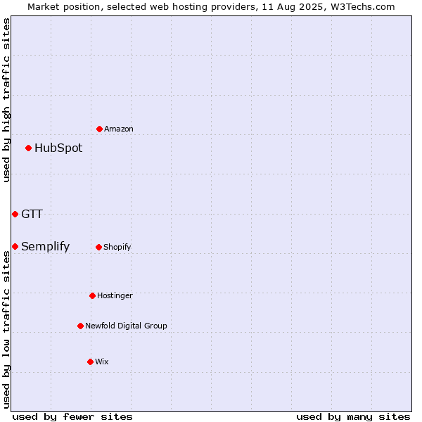 Market position of HubSpot vs. GTT vs. Semplify