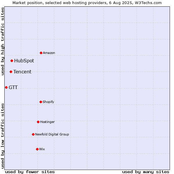 Market position of HubSpot vs. Tencent vs. GTT