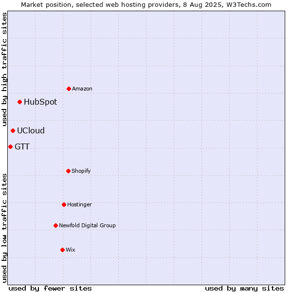 Market position of HubSpot vs. UCloud vs. GTT