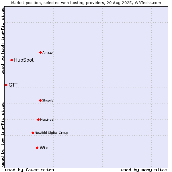 Market position of Wix vs. HubSpot vs. GTT