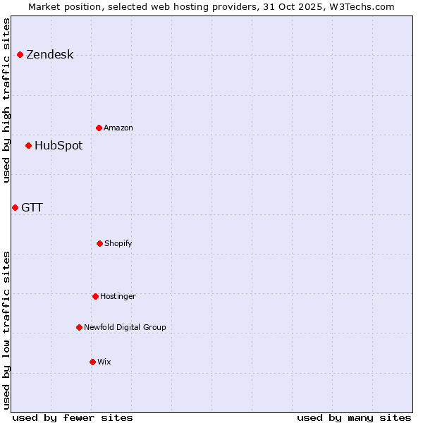 Market position of HubSpot vs. Zendesk vs. GTT