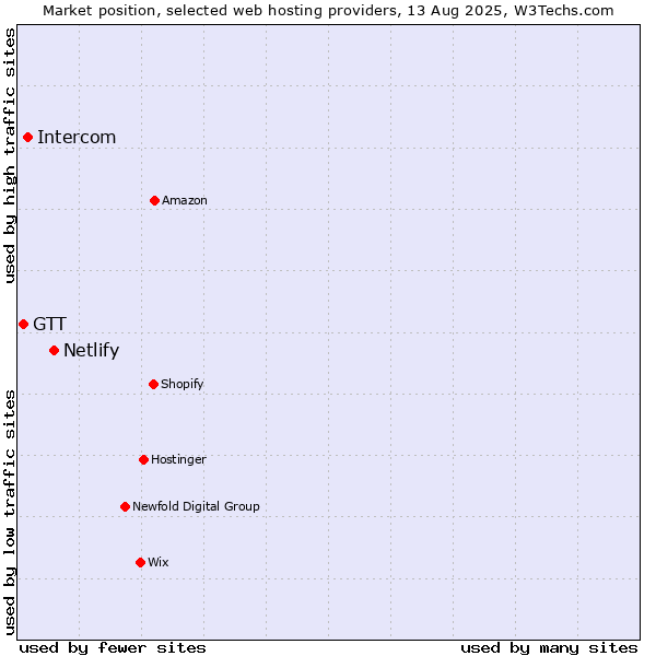 Market position of Netlify vs. Intercom vs. GTT