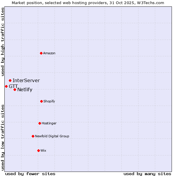 Market position of Netlify vs. InterServer vs. GTT