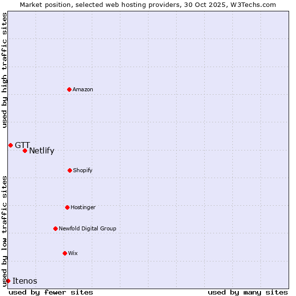 Market position of Netlify vs. GTT vs. Itenos