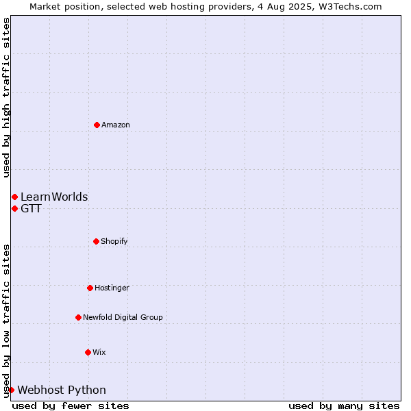 Market position of GTT vs. LearnWorlds vs. Webhost Python