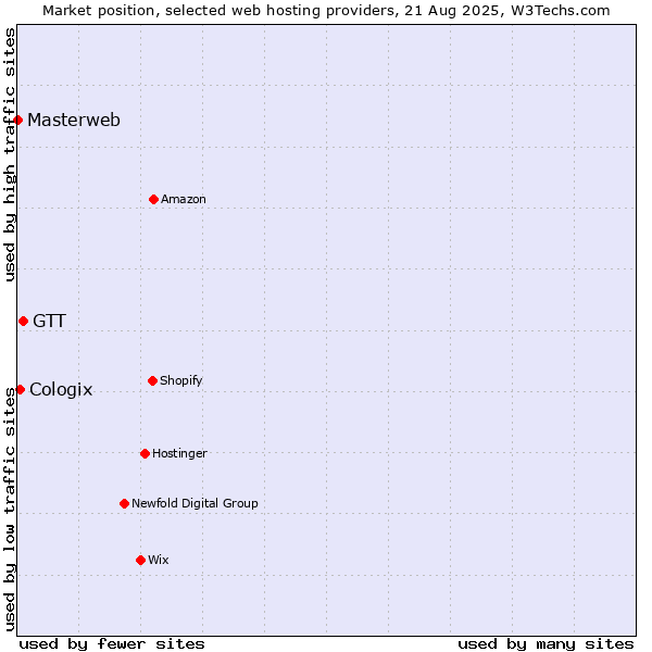 Market position of GTT vs. Cologix vs. Masterweb
