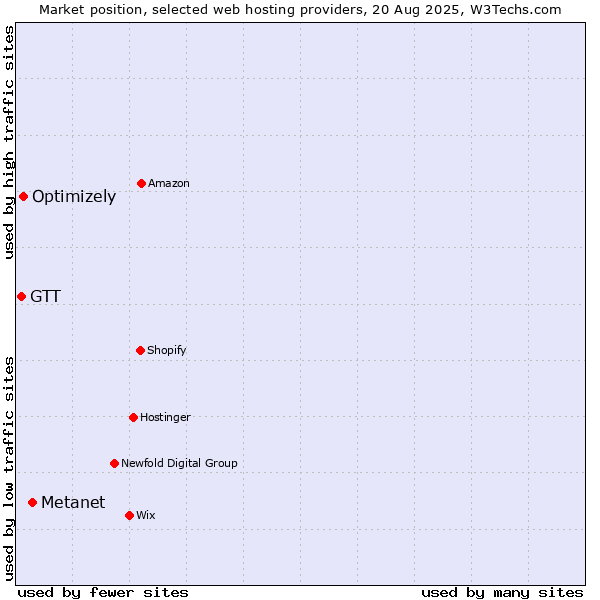 Market position of Metanet vs. Optimizely vs. GTT