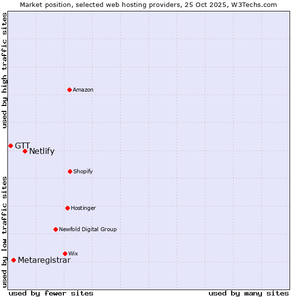 Market position of Netlify vs. Metaregistrar vs. GTT