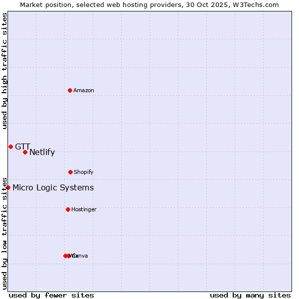 Market position of Netlify vs. GTT vs. Micro Logic Systems