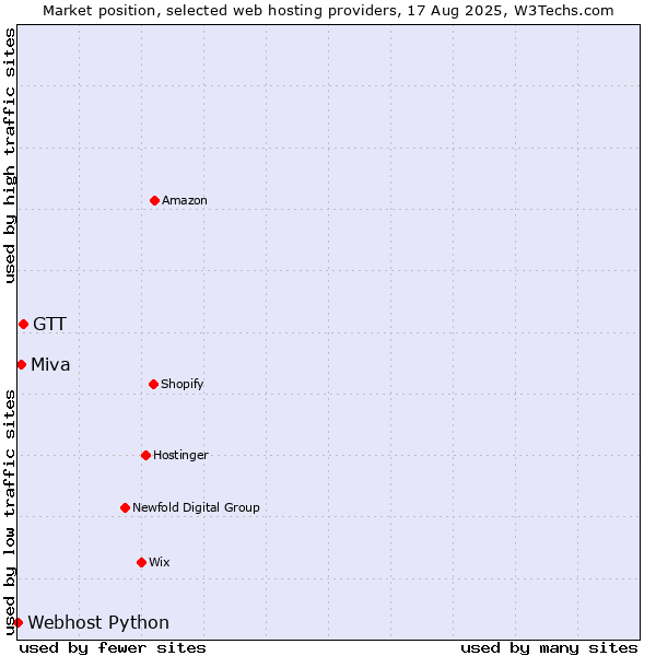 Market position of GTT vs. Miva vs. Webhost Python