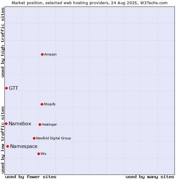 Market position of Namespace vs. GTT vs. Namebox