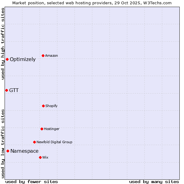 Market position of Namespace vs. Optimizely vs. GTT