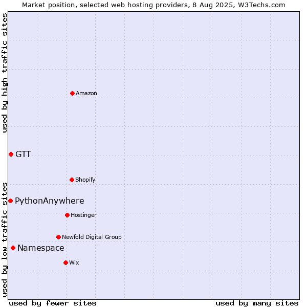Market position of Namespace vs. GTT vs. PythonAnywhere
