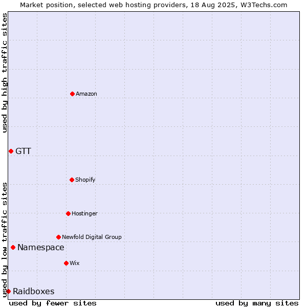 Market position of Namespace vs. GTT vs. Raidboxes