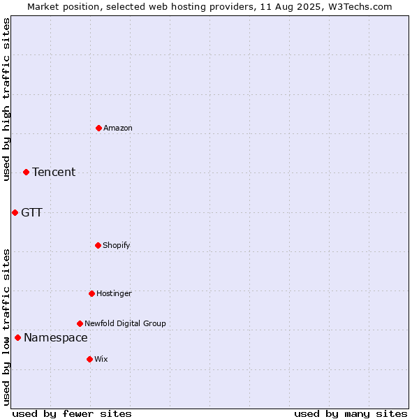 Market position of Tencent vs. Namespace vs. GTT