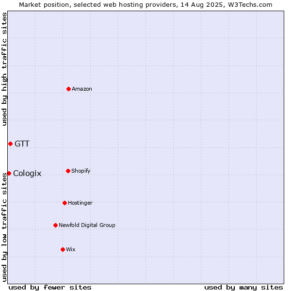 Market position of GTT vs. Cologix