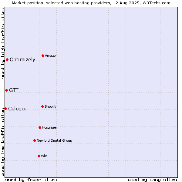 Market position of Optimizely vs. GTT vs. Cologix