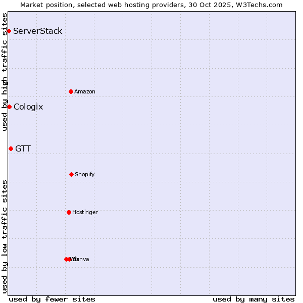 Market position of GTT vs. Cologix vs. ServerStack