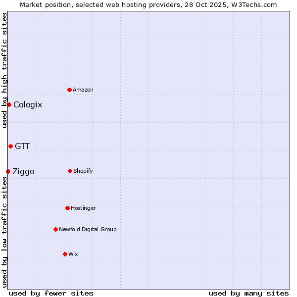 Market position of GTT vs. Cologix vs. Ziggo