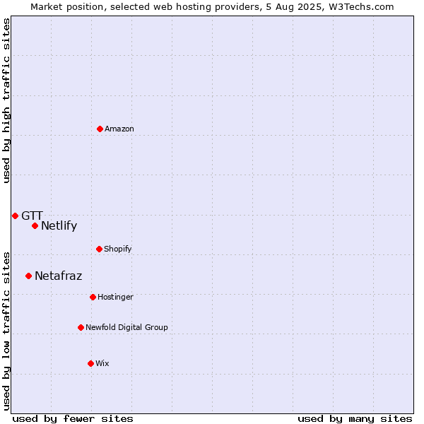 Market position of Netlify vs. Netafraz vs. GTT