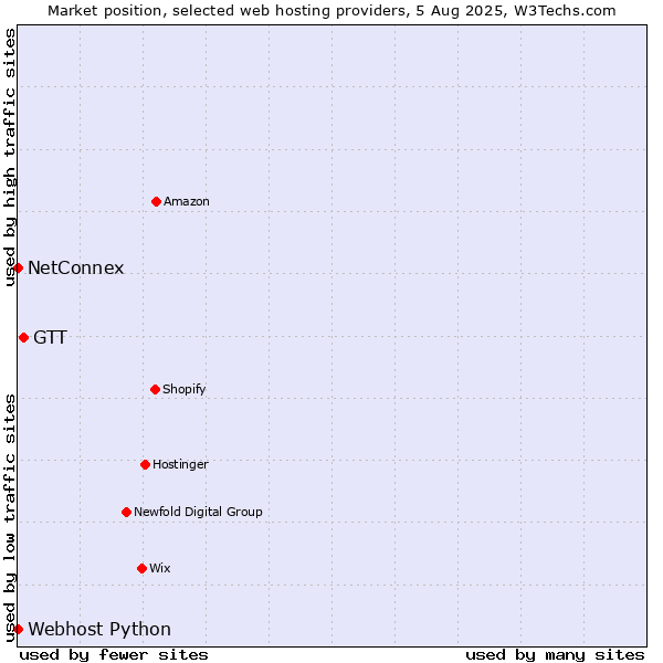 Market position of GTT vs. NetConnex vs. Webhost Python