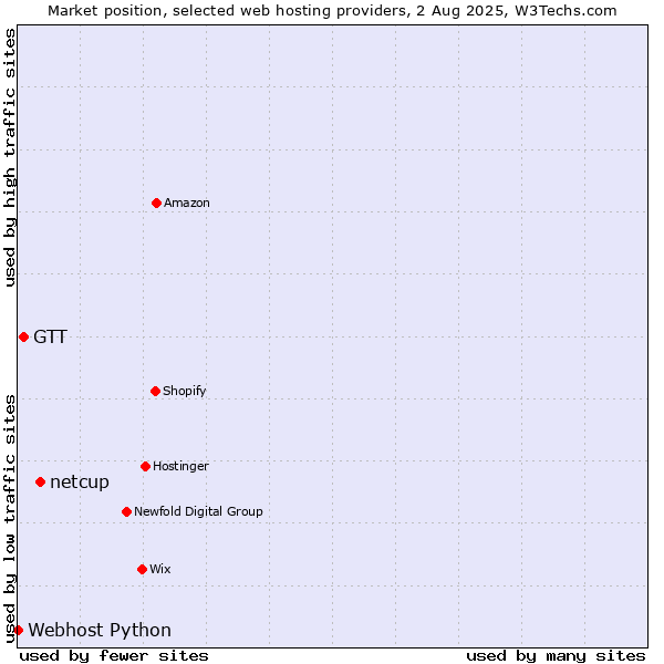 Market position of netcup vs. GTT vs. Webhost Python
