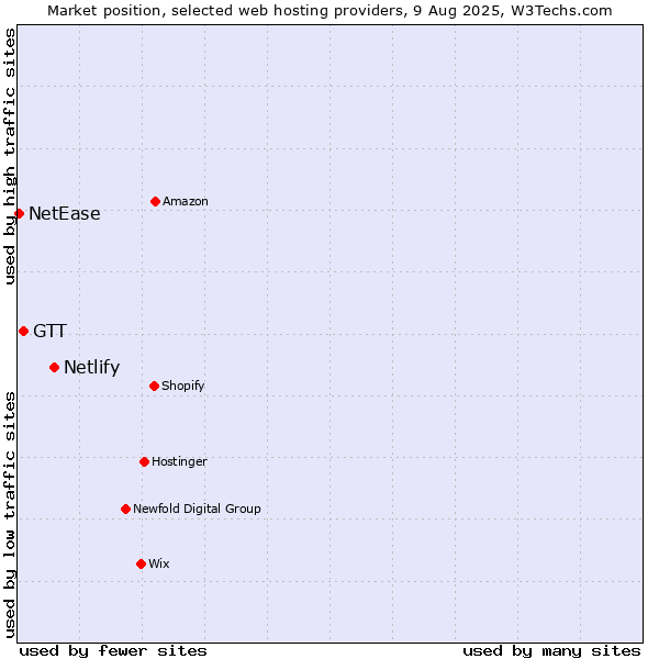 Market position of Netlify vs. GTT vs. NetEase