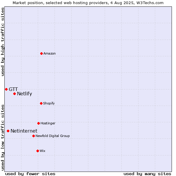 Market position of Netlify vs. Netinternet vs. GTT