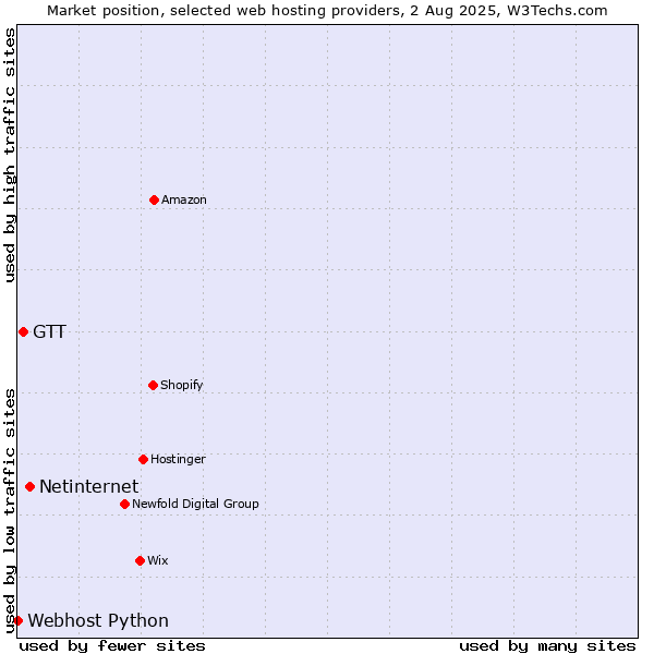 Market position of Netinternet vs. GTT vs. Webhost Python